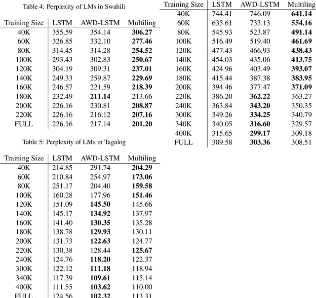 Figure 4 for Regularization Advantages of Multilingual Neural Language Models for Low Resource Domains