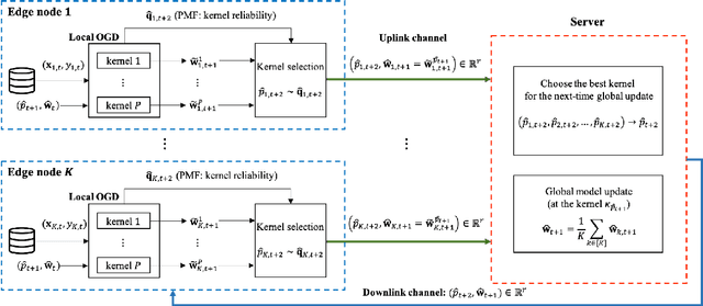 Figure 1 for Multiple Kernel-Based Online Federated Learning