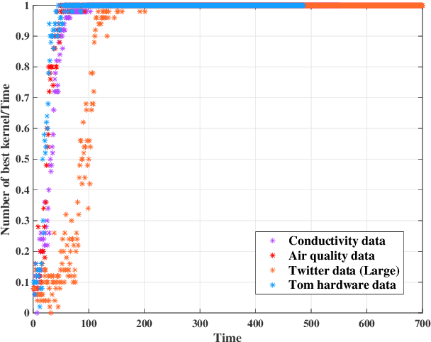 Figure 2 for Multiple Kernel-Based Online Federated Learning