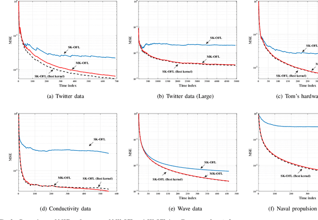 Figure 3 for Multiple Kernel-Based Online Federated Learning