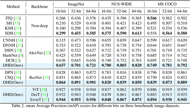 Figure 4 for Self-Distilled Hashing for Deep Image Retrieval