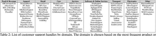 Figure 2 for Automatically Identifying Complaints in Social Media