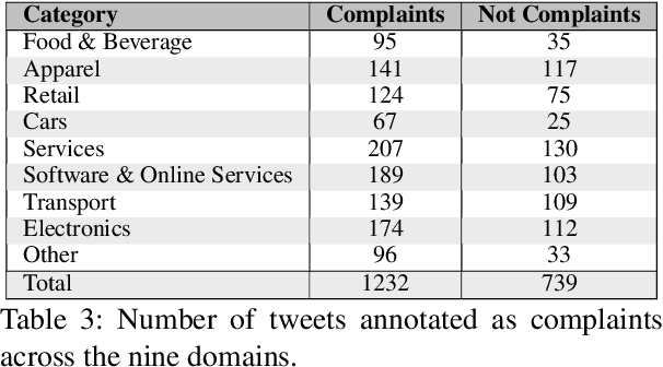 Figure 3 for Automatically Identifying Complaints in Social Media