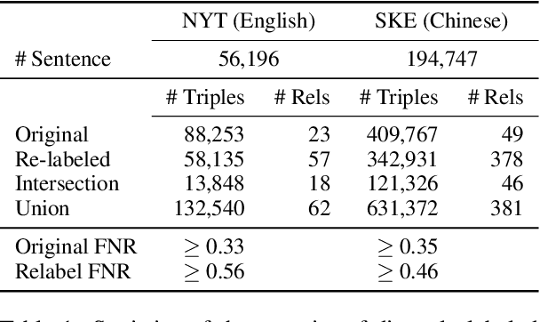 Figure 2 for Revisiting the Negative Data of Distantly Supervised Relation Extraction