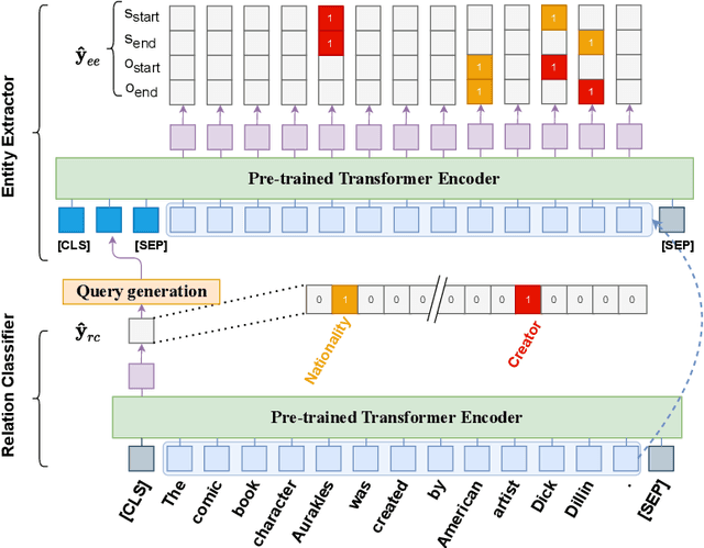 Figure 4 for Revisiting the Negative Data of Distantly Supervised Relation Extraction