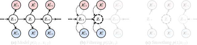 Figure 1 for Factorized Inference in Deep Markov Models for Incomplete Multimodal Time Series