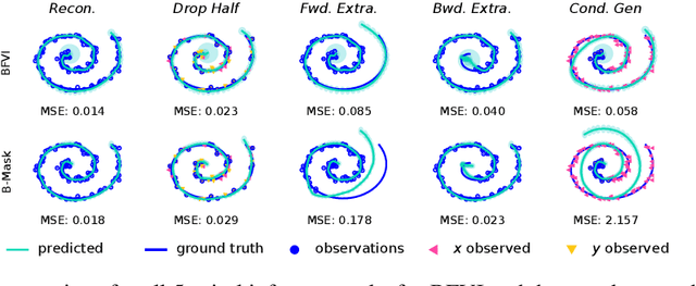 Figure 3 for Factorized Inference in Deep Markov Models for Incomplete Multimodal Time Series