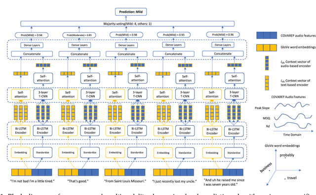 Figure 1 for Prediction of Depression Severity Based on the Prosodic and Semantic Features with Bidirectional LSTM and Time Distributed CNN