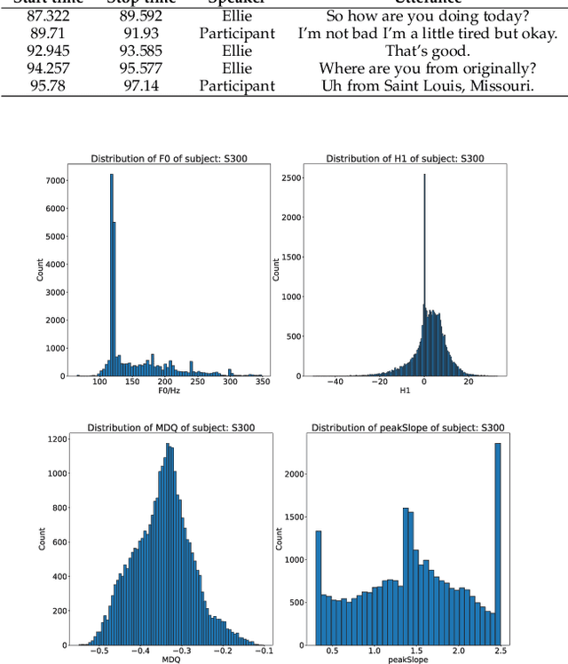 Figure 2 for Prediction of Depression Severity Based on the Prosodic and Semantic Features with Bidirectional LSTM and Time Distributed CNN
