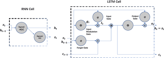Figure 4 for Prediction of Depression Severity Based on the Prosodic and Semantic Features with Bidirectional LSTM and Time Distributed CNN