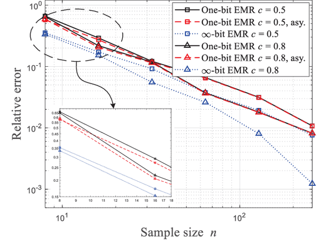 Figure 1 for One-bit Spectrum Sensing with the Eigenvalue Moment Ratio Approach