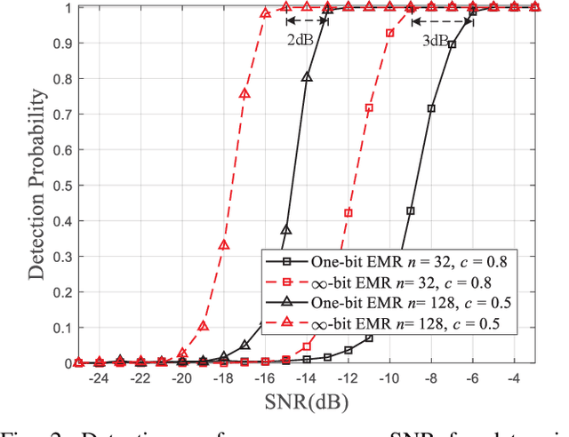 Figure 2 for One-bit Spectrum Sensing with the Eigenvalue Moment Ratio Approach