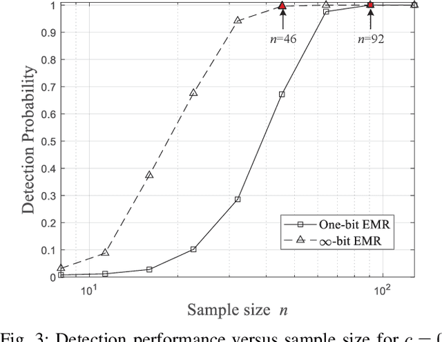 Figure 3 for One-bit Spectrum Sensing with the Eigenvalue Moment Ratio Approach