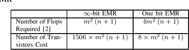 Figure 4 for One-bit Spectrum Sensing with the Eigenvalue Moment Ratio Approach