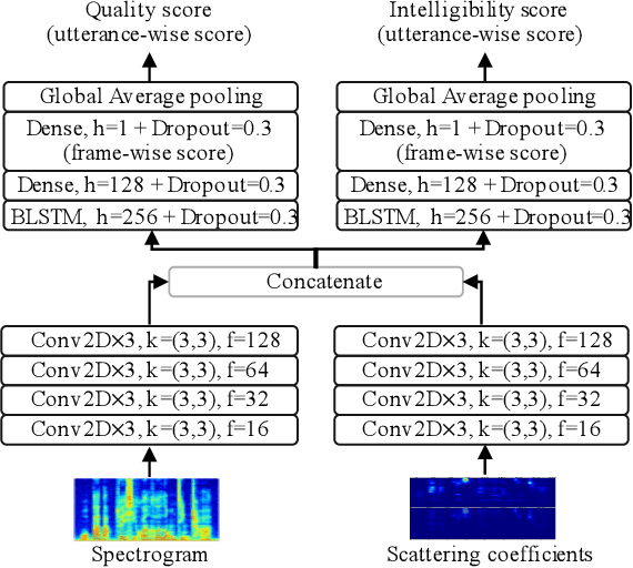 Figure 1 for InQSS: a speech intelligibility assessment model using a multi-task learning network
