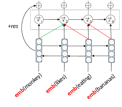 Figure 3 for Recurrent Graph Syntax Encoder for Neural Machine Translation