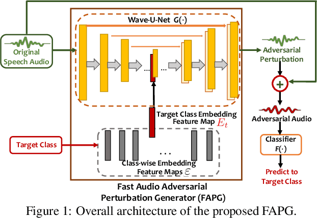 Figure 1 for Enabling Fast and Universal Audio Adversarial Attack Using Generative Model