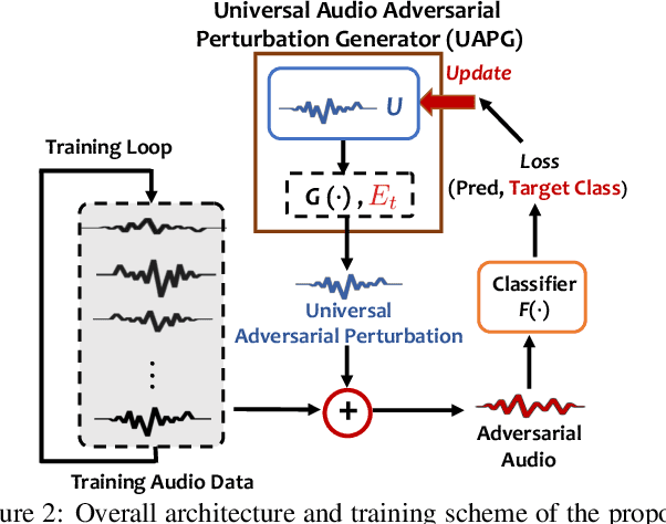 Figure 3 for Enabling Fast and Universal Audio Adversarial Attack Using Generative Model
