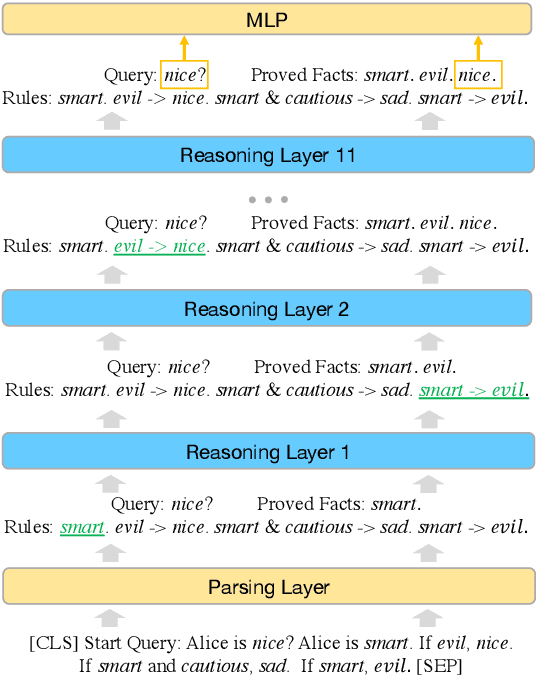 Figure 3 for On the Paradox of Learning to Reason from Data