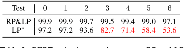 Figure 4 for On the Paradox of Learning to Reason from Data