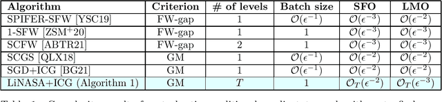 Figure 1 for A Projection-free Algorithm for Constrained Stochastic Multi-level Composition Optimization