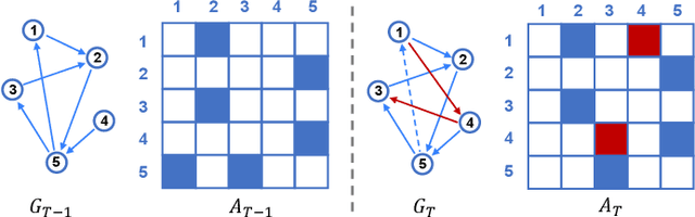 Figure 1 for E-LSTM-D: A Deep Learning Framework for Dynamic Network Link Prediction