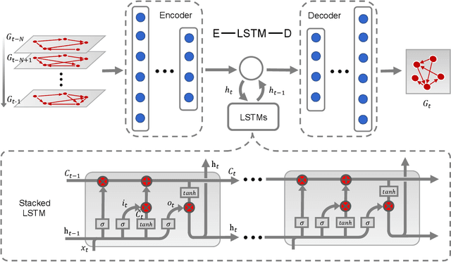 Figure 2 for E-LSTM-D: A Deep Learning Framework for Dynamic Network Link Prediction