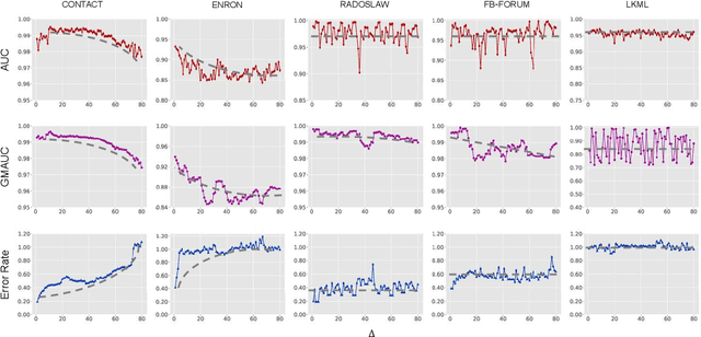 Figure 3 for E-LSTM-D: A Deep Learning Framework for Dynamic Network Link Prediction