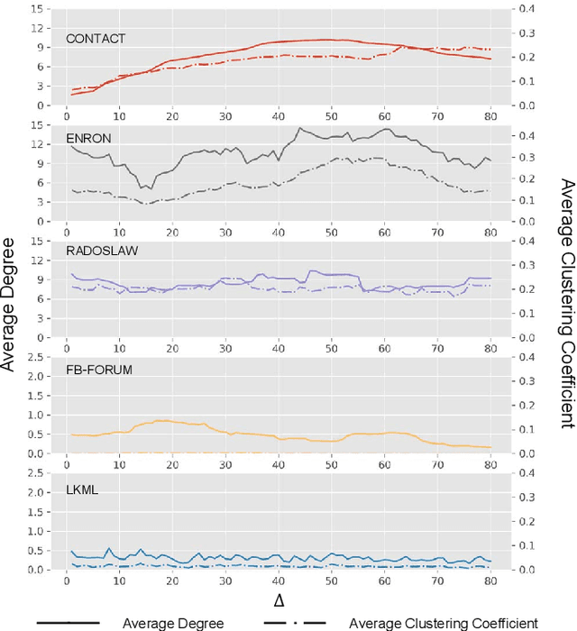 Figure 4 for E-LSTM-D: A Deep Learning Framework for Dynamic Network Link Prediction