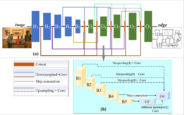 Figure 3 for One-Stage Deep Edge Detection Based on Dense-Scale Feature Fusion and Pixel-Level Imbalance Learning