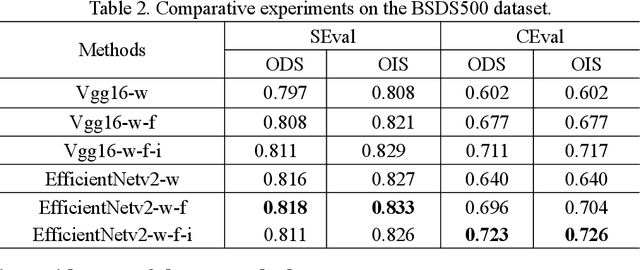 Figure 4 for One-Stage Deep Edge Detection Based on Dense-Scale Feature Fusion and Pixel-Level Imbalance Learning