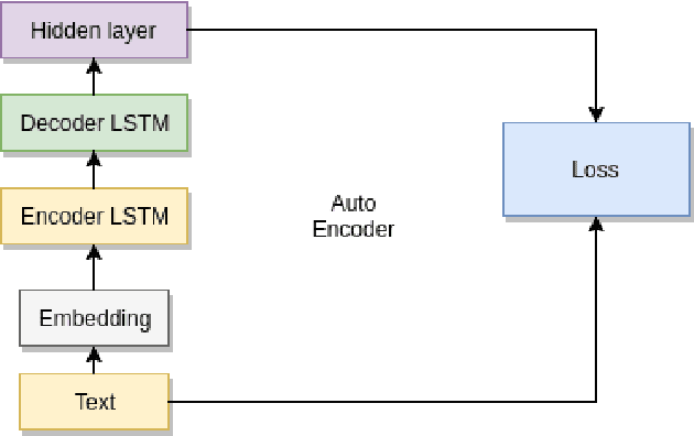 Figure 1 for Testing the limits of unsupervised learning for semantic similarity