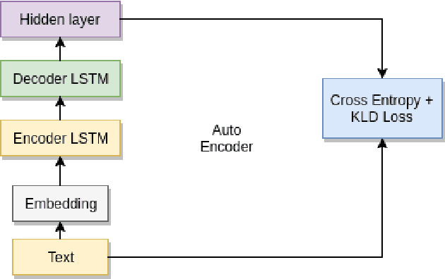 Figure 4 for Testing the limits of unsupervised learning for semantic similarity