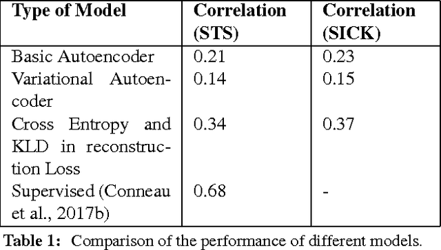 Figure 2 for Testing the limits of unsupervised learning for semantic similarity