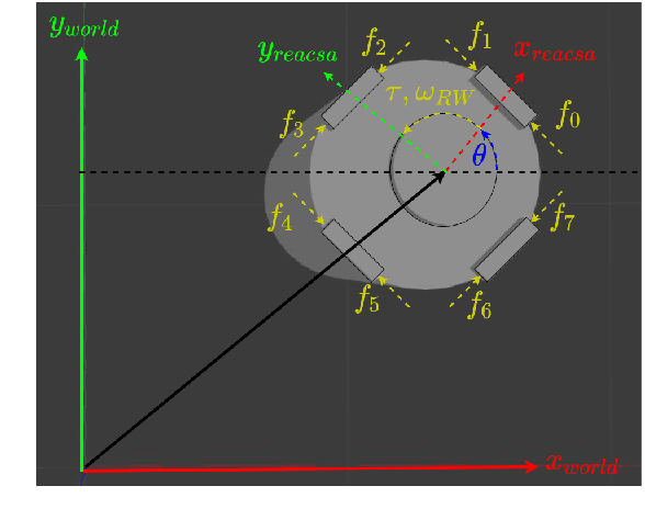 Figure 3 for Finding and Following Optimal Trajectories for an Overactuated Floating Robotic Platform
