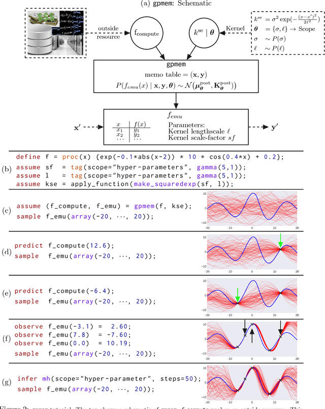 Figure 2 for Probabilistic Programming with Gaussian Process Memoization