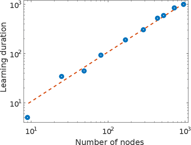 Figure 3 for Reservoir-size dependent learning in analogue neural networks