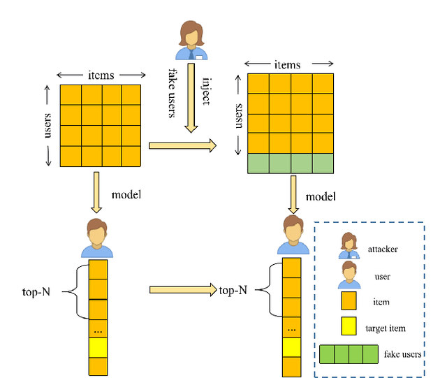 Figure 1 for Data Poisoning Attacks on Neighborhood-based Recommender Systems