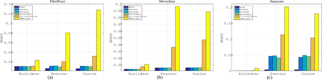 Figure 4 for Data Poisoning Attacks on Neighborhood-based Recommender Systems