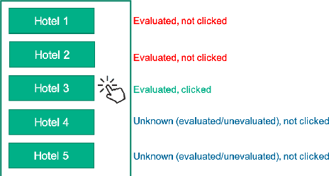 Figure 1 for Handling Position Bias for Unbiased Learning to Rank in Hotels Search