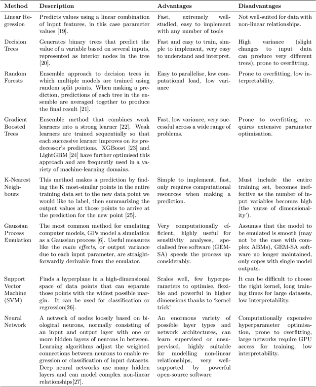 Figure 1 for Using Machine Learning to Emulate Agent-Based Simulations