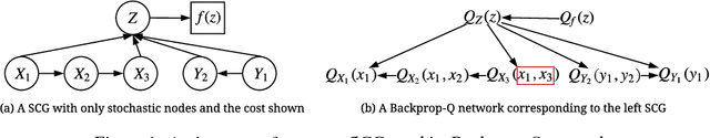 Figure 1 for Backprop-Q: Generalized Backpropagation for Stochastic Computation Graphs