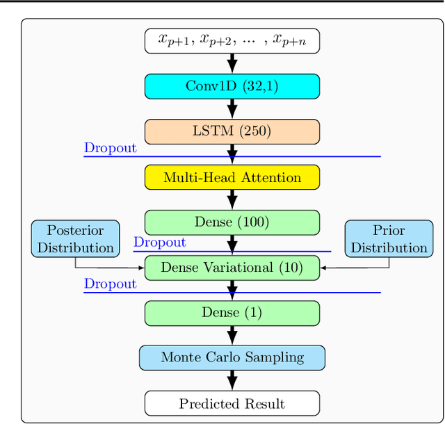 Figure 1 for A Deep Learning Approach to Dst Index Prediction