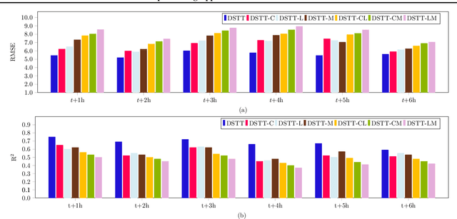 Figure 2 for A Deep Learning Approach to Dst Index Prediction