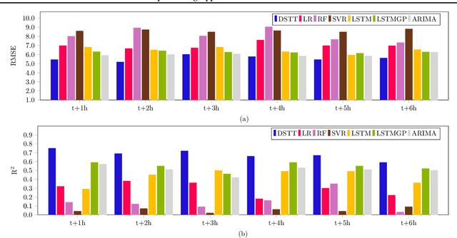 Figure 3 for A Deep Learning Approach to Dst Index Prediction