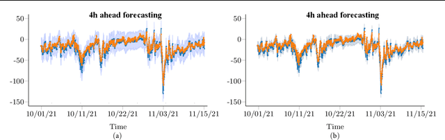 Figure 4 for A Deep Learning Approach to Dst Index Prediction