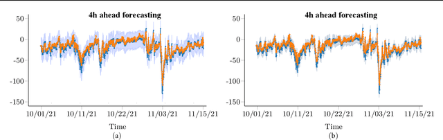 Figure 4 for A Deep Learning Approach to Dst Index Prediction