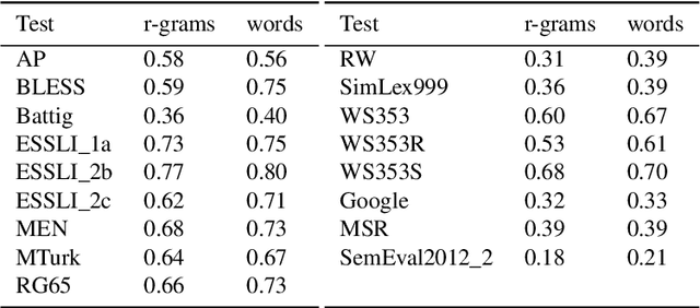 Figure 4 for R-grams: Unsupervised Learning of Semantic Units in Natural Language