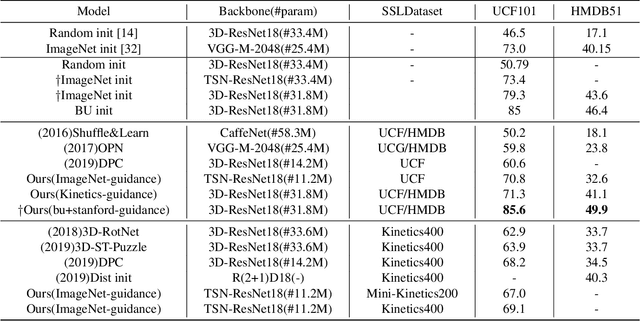 Figure 2 for DTG-Net: Differentiated Teachers Guided Self-Supervised Video Action Recognition