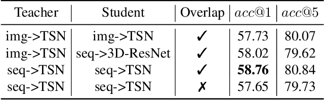 Figure 4 for DTG-Net: Differentiated Teachers Guided Self-Supervised Video Action Recognition